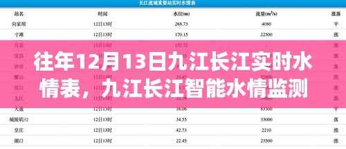 科技领航,九江长江水情实时掌控新纪元——历年12月13日水情表与智能监测数据概览
