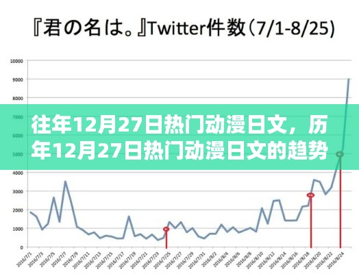历年12月27日热门动漫日文趋势与讨论概览