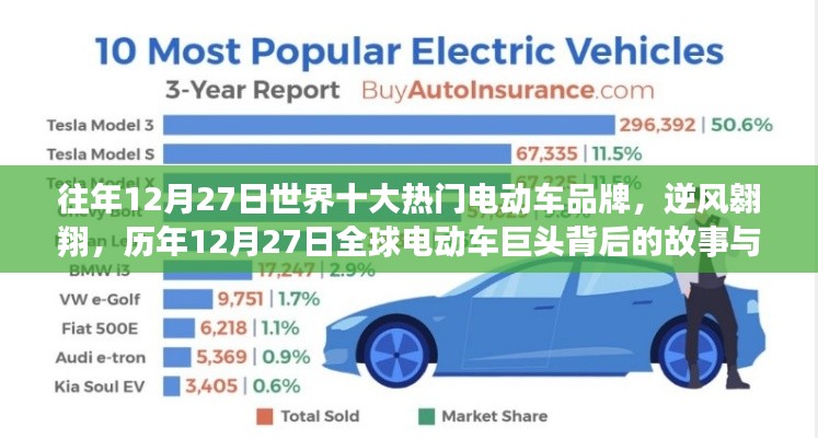 历年12月27日全球电动车巨头背后的故事与成长启示,逆风翱翔的十大品牌电动车之路回顾与展望