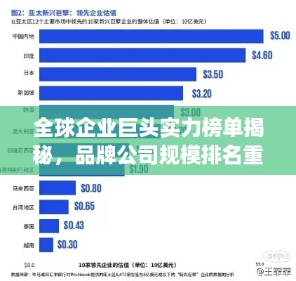 全球企业巨头实力榜单揭秘,品牌公司规模排名重磅出炉!