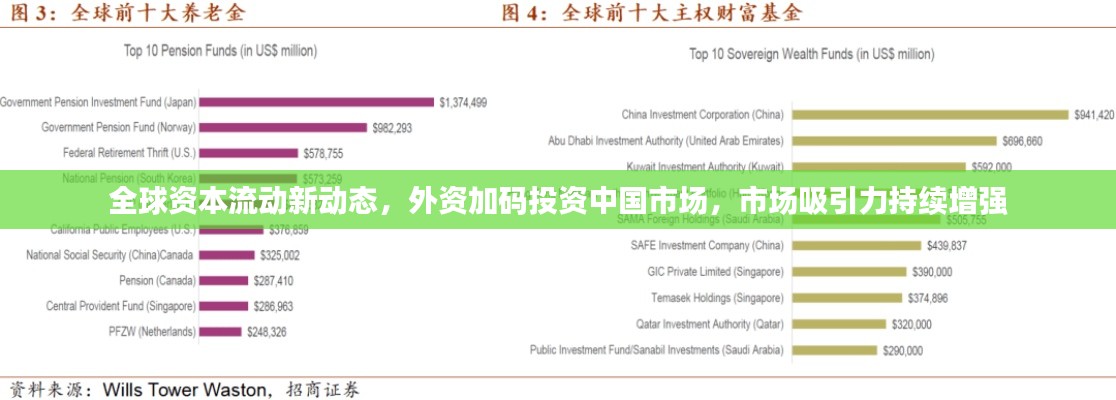 全球资本流动新动态，外资加码投资中国市场，市场吸引力持续增强